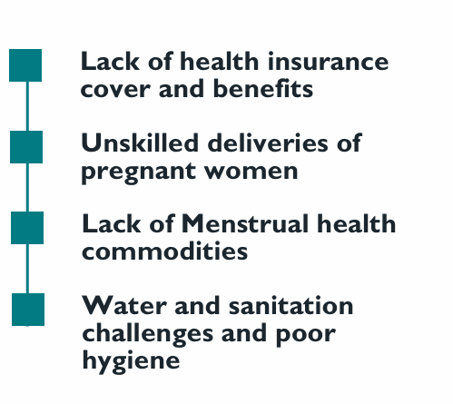 Economic disempowerment is directly linked to health challenges, the study on #WomenEconomicEmpowerment by <a href="/WRA_K/">White Ribbon Alliance Kenya</a> has revealed.

“I cannot get access to good health services due to high prices in health centers.” PARTICIPANT, 24YEARS, KAJIADO