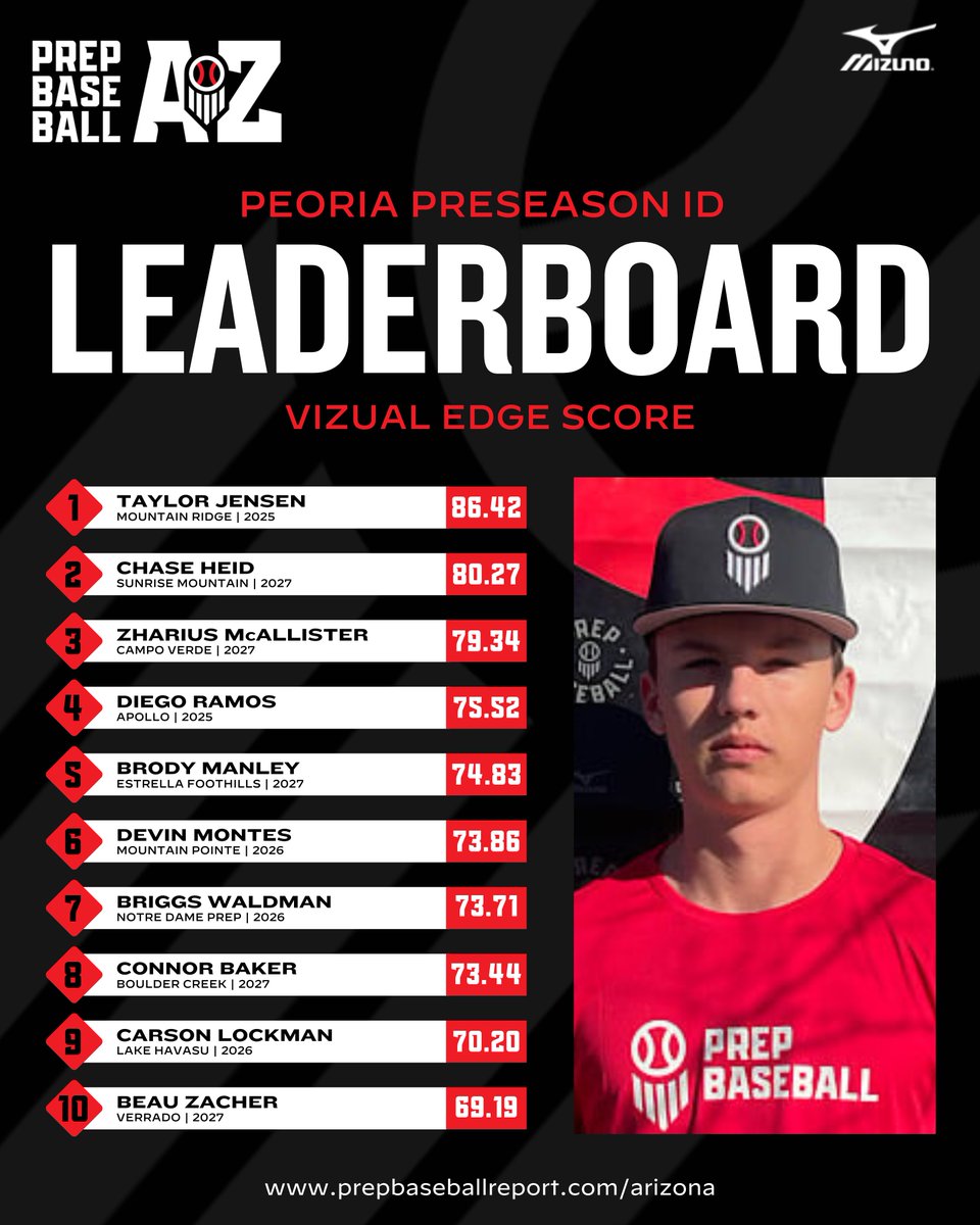 Prep Baseball Arizona (@prepbaseballaz) on Twitter photo ๐๐๐จ๐ซ๐ข๐ ๐๐ซ๐๐ฌ๐๐๐ฌ๐จ๐ง ๐๐: ๐๐ข๐ณ๐ฎ๐๐ฅ ๐๐๐ ๐ ๐๐๐๐๐๐ซ๐๐จ๐๐ซ๐
The top <a href="/VizualEdge/">Vizual Edge</a> scores collected at Sunday's Peoria Preseason ID with '25 Taylor Jensen (<a href="/PB_Uncommitted/">Prep Baseball Uncommitted</a>) putting up the top score of 86.42.
๐ loom.ly/zo9g7Ew | <a href="/TJensen_2025/">Taylor Jensen</a> ๐๐๐จ๐ซ๐ข๐ ๐๐ซ๐๐ฌ๐๐๐ฌ๐จ๐ง ๐๐: ๐๐ข๐ณ๐ฎ๐๐ฅ ๐๐๐ ๐ ๐๐๐๐๐๐ซ๐๐จ๐๐ซ๐
The top <a href="/VizualEdge/">Vizual Edge</a> scores collected at Sunday's Peoria Preseason ID with '25 Taylor Jensen (<a href="/PB_Uncommitted/">Prep Baseball Uncommitted</a>) putting up the top score of 86.42.
๐ loom.ly/zo9g7Ew | <a href="/TJensen_2025/">Taylor Jensen</a>