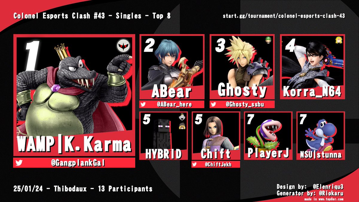 ThibodauxSmash's tweet photo. Congrats to the Top 8 of Colonel Clash 43! 
🥇@GangplankGal 
🥈@ABear_here 
🥉@Ghosty_ssbu 
4️⃣ Korra_N64
5️⃣ HYBRID
5️⃣ @ChiftJekh 
7️⃣ @Agent360 
7️⃣ @andle0901 https://t.co/sQXInmqIga