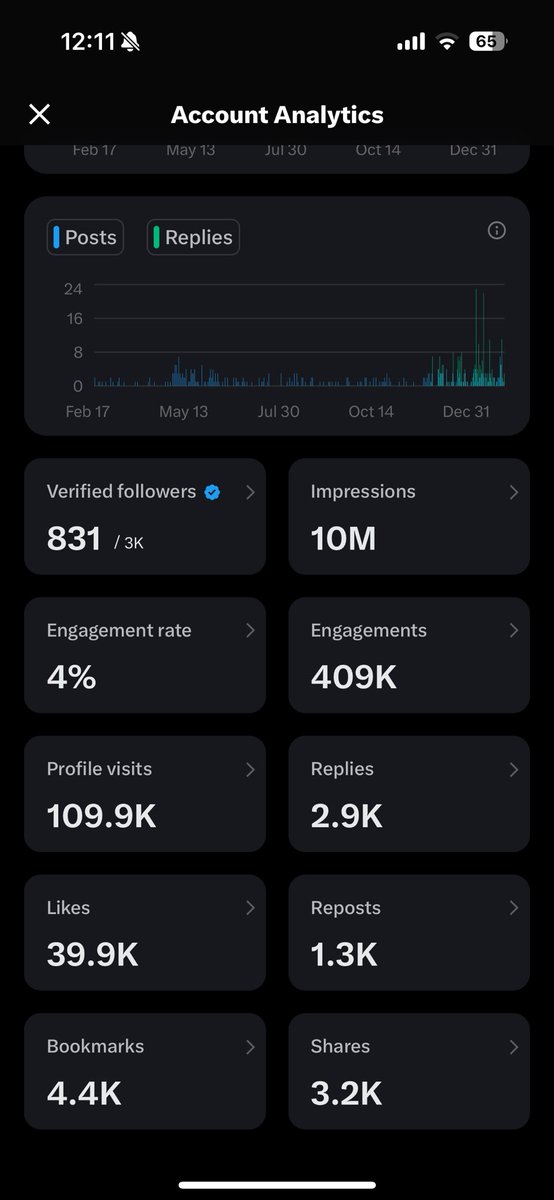 I definitely have room to improve but these stats are WILD to me 

I’ve had over 100,000 people click on my profile
10 MILLION impressions on my posts 

Why list your property with me? Not only will you get the best parts of conventional brokerage you get this whole other side