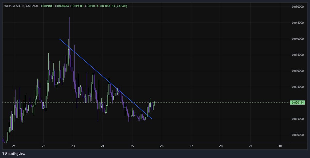 crypto_carr's tweet photo. $WHISP

The downtrend is breaking, and the project continues to build momentum.

This is not about FOMO but about recognizing real value in a project with potential.

(1-hour timeframe) shows promising signs of upward movement.

Stay informed and analyze carefully.
NFA https://t.co/fPxkH8hj6s