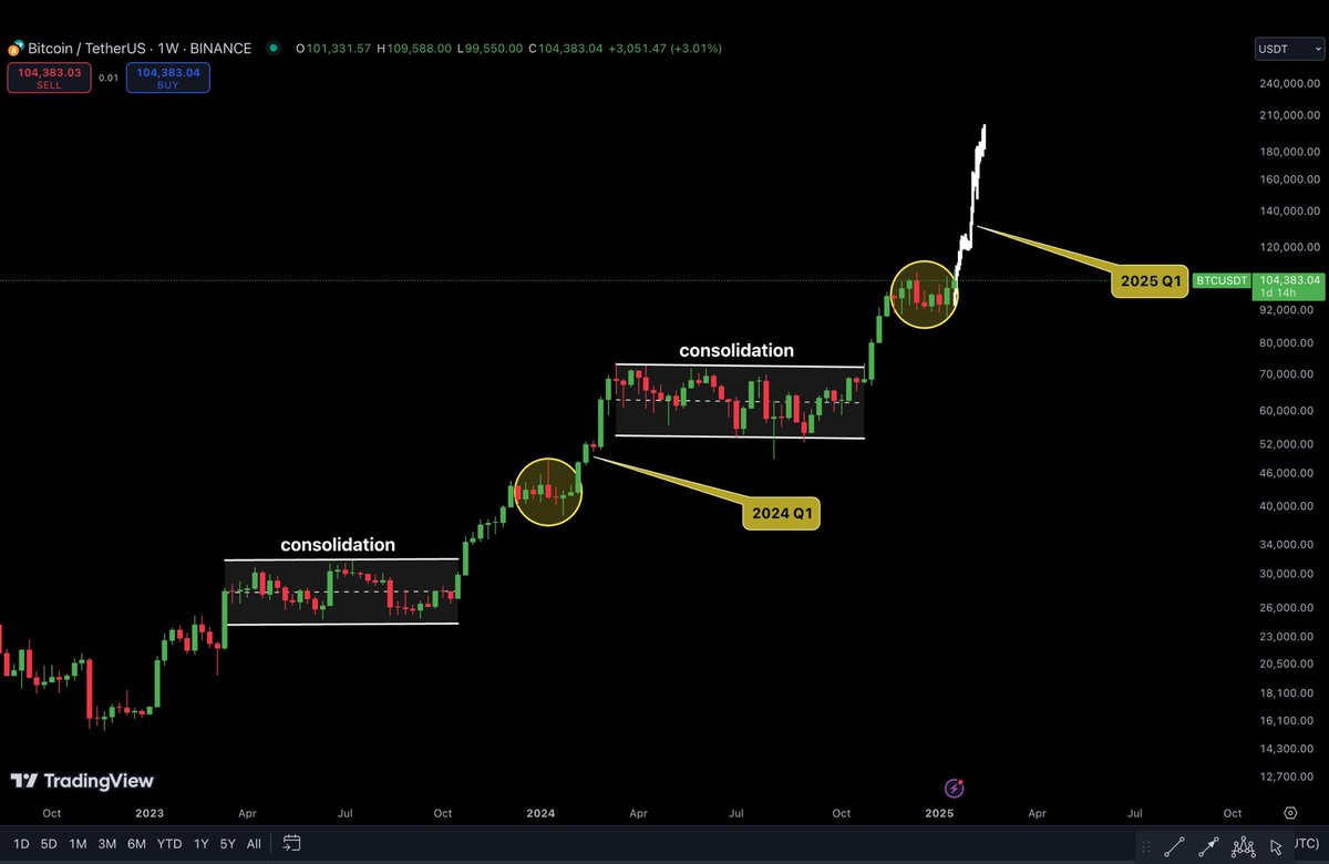 MaxCrypto's tweet image. Bitcoin is heading to $200,000 

Massive rally is coming