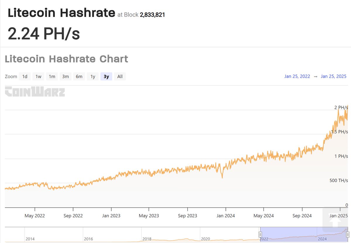 🚨Litecoin Hashrate hits a new All Time High🚨 ⚡️⚡️2.24 PH/s at block  2,833,807⚡️⚡️