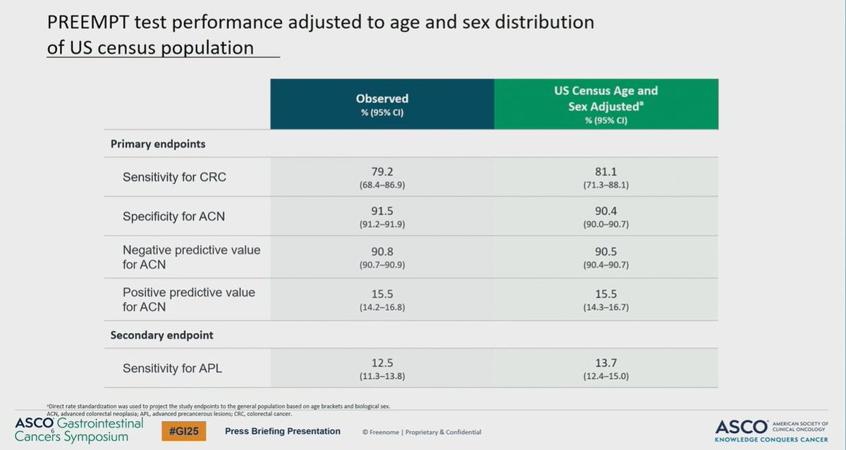 Dr. Cathy Eng (@cathyengmd) on Twitter photo Blood based test for #colorectal #cancer #screening adjusted to US Census age: 81.1% sensitivity and 90% specificity by <a href="/AasmaShaukatMD/">Aasma Shaukat MD MPH</a> . #ASCOGI25 <a href="/ASCO/">ASCO</a> <a href="/ASCOPost/">The ASCO Post</a> #cancerprevention <a href="/NYULH_GastroHep/">Gastroenterology & Hepatology | NYU Langone Health</a> #patientcare Blood based test for #colorectal #cancer #screening adjusted to US Census age: 81.1% sensitivity and 90% specificity by <a href="/AasmaShaukatMD/">Aasma Shaukat MD MPH</a> . #ASCOGI25 <a href="/ASCO/">ASCO</a> <a href="/ASCOPost/">The ASCO Post</a> #cancerprevention <a href="/NYULH_GastroHep/">Gastroenterology & Hepatology | NYU Langone Health</a> #patientcare