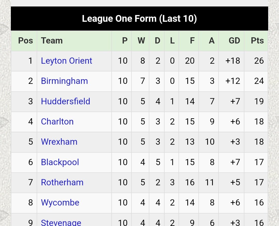 ttv_spacechap's tweet photo. @leytonorientfc Unbelievable form https://t.co/F6IlAHm5c9
