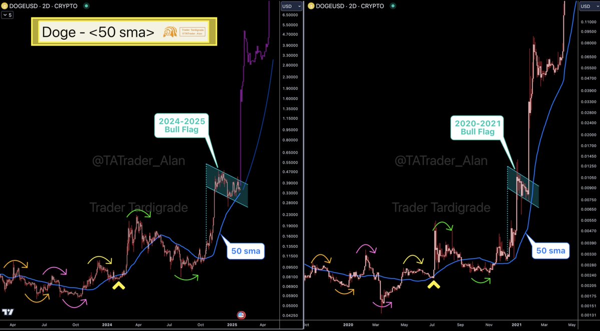 CryptosR_Us's tweet photo. $DOGE is flashing signals similar to 2021, right before a sharp rally upwards.

If this pattern continues, Dogecoin could go well past $1.00! 🚀

Chart: TATrader_Alan https://t.co/OFhhhWIxSz