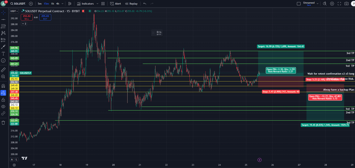 My predictions for Solana: Measure your risk, have a trading plan, and don't overtrade. This is not financial advice.Also, you need to confirm the market volume.