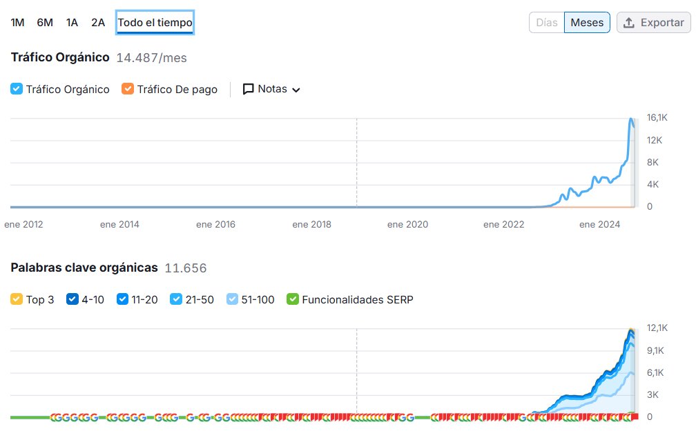 Alguna vez hablé de uno de mis clientes en el sector #salud al que conseguí triplicar su tráfico en menos de un año.

He publicado en mi web una landing dedicada a este caso de éxito que a día de hoy sigue creciendo. 👇

jorgehudson.com/casos-de-exito…