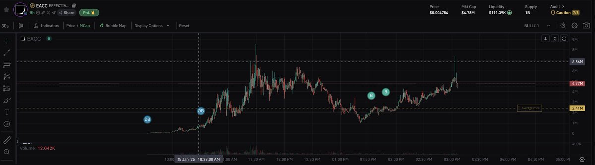 Found a runner, aped, and now I’m thinking of sizing up heavy.

The dev is based and apparently worked with Elon Musk in the past??

If that’s true, 

we’re looking at a massive leg up to 50-100m, maybe even today

$EACC