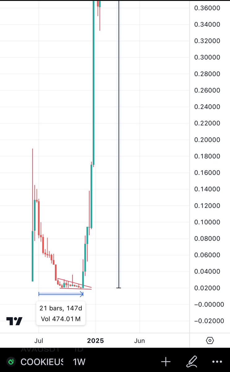 Once $DOAI Breakout from here, it will go on an incredible bull rally of its own..⏰💣

Chart is 100% identical to $COOKIE Which ran 4500% (45x) after breakout. 

Also note that both formed a 147 day pattern before breaking out so we might see a $DOAI Breakout very soon.