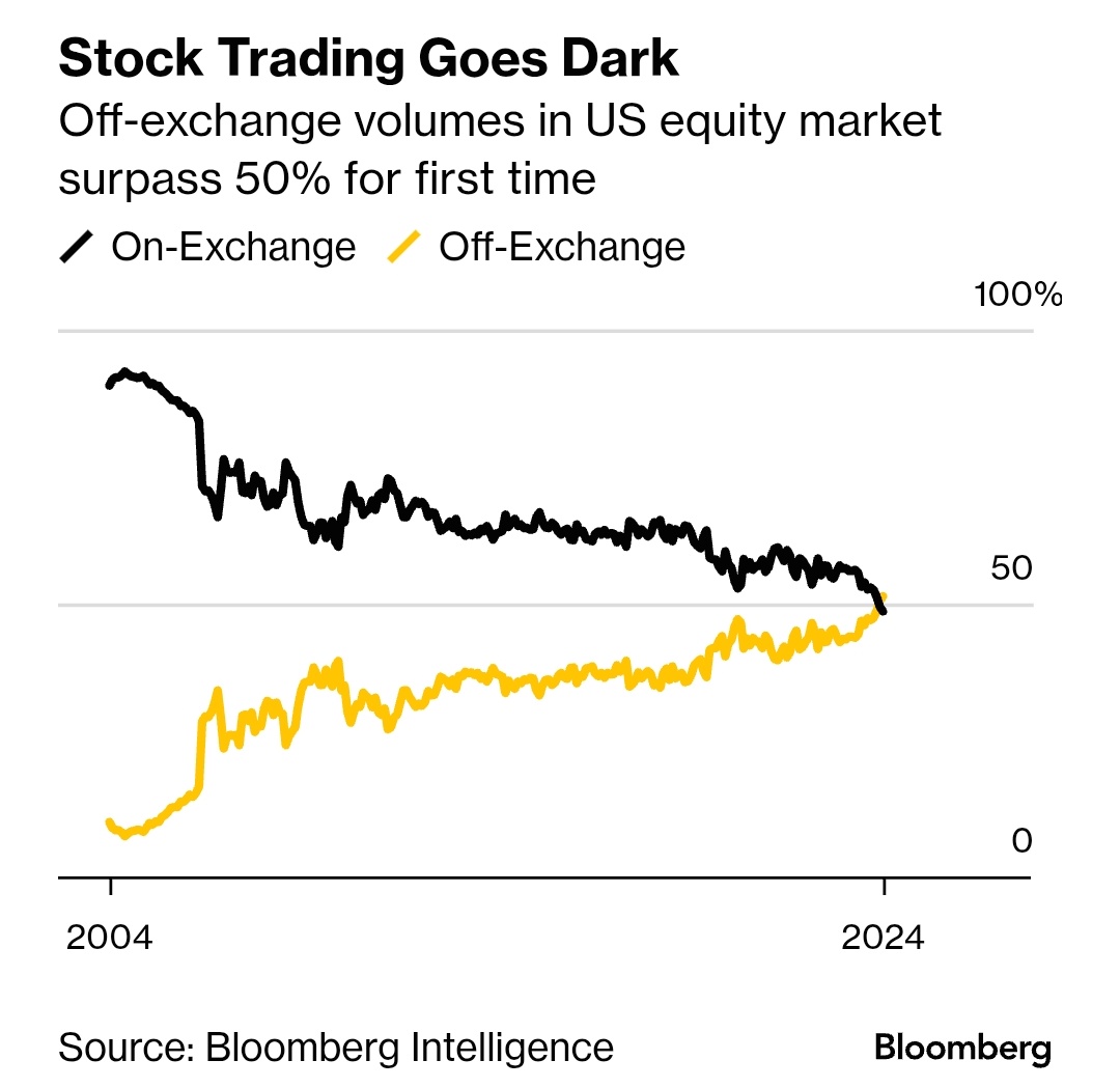 For the first time on record, the majority of all trading in US stocks is now consistently occurring outside the country’s exchanges, according to data compiled by Bloomberg. 

This off-exchange activity — which happens internally at major firms or in alternative platforms known