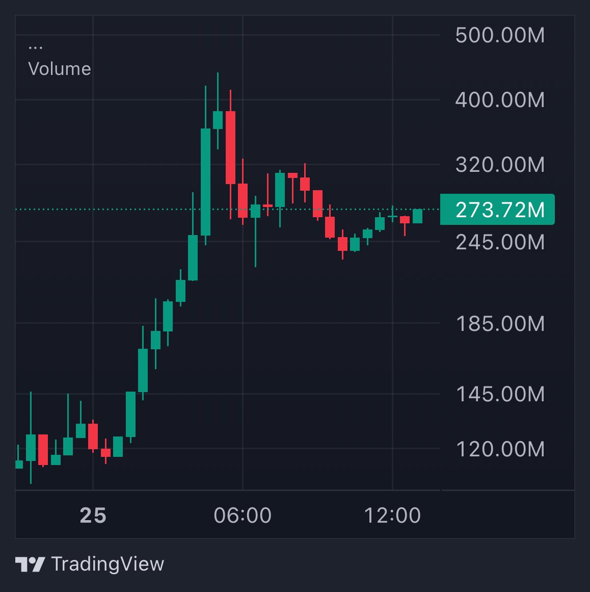 JUST IN: Solana memecoin $VINE rallies 45% in the past 24 hours.