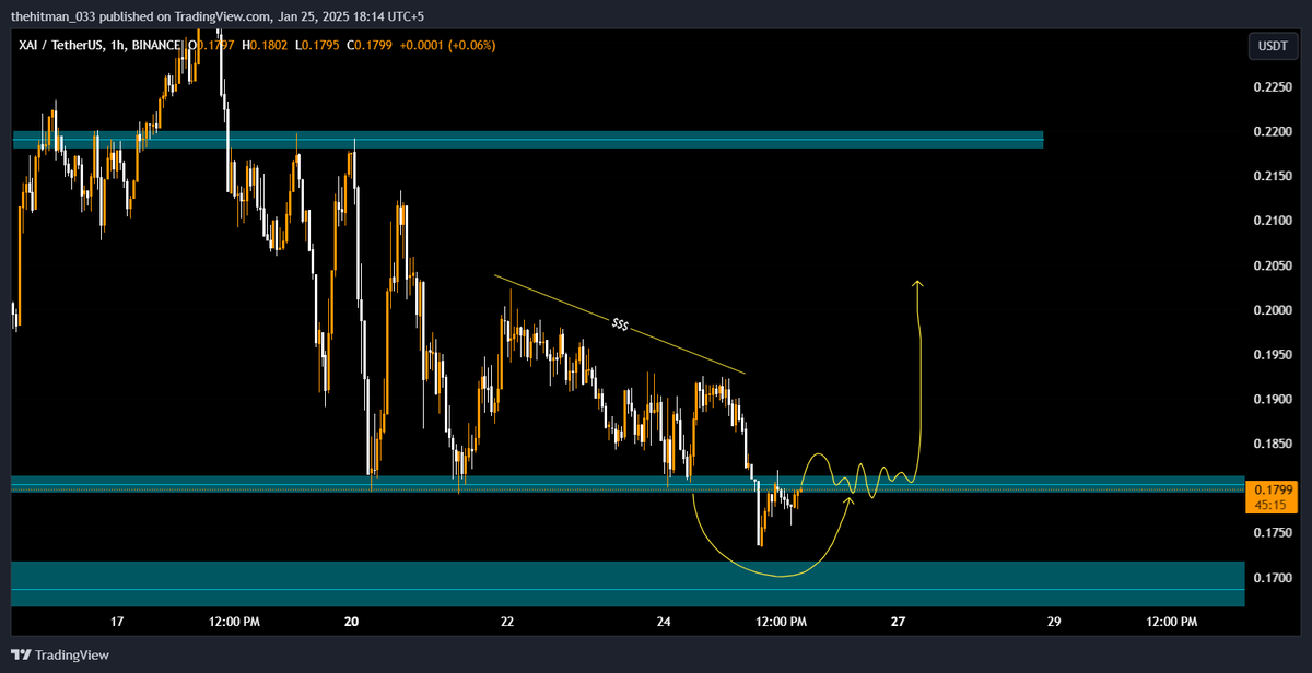 tradingmafia07's tweet photo. $XAI 
nice reclaim and hold can lead us to the above  liquidity 
have an eye on $XAI 

#XAI 
#BTC 
#ALTS 
#CRYPTO https://t.co/xRcESykC8W