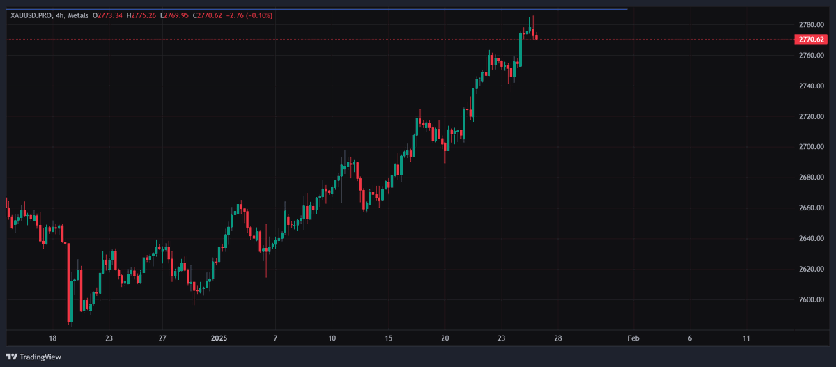 P7anx's tweet photo. $XAU Next Week?

A. Buy 
B. Sell https://t.co/LDxtcvQA9T