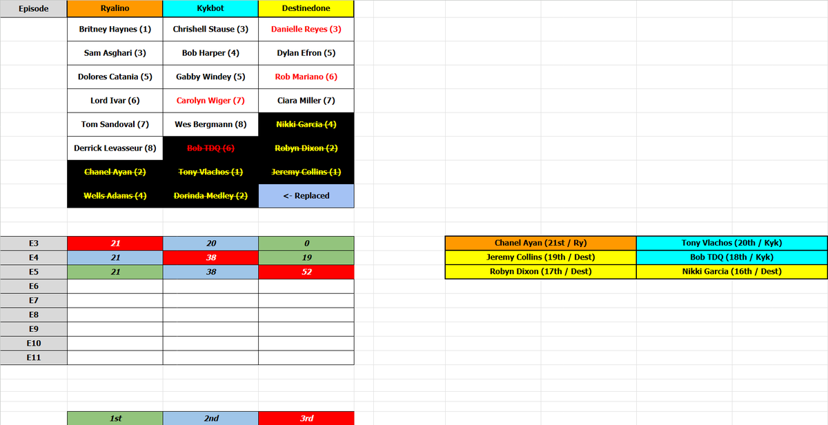 Ryebread01's tweet photo. If anyone is curious, My #TraitorsUS points game with @DestinedOne2012 &amp; @kykbit is on full blast. We started with 21, but chose to replace the first two eliminated with Derrick &amp; Wes and have the point game start officially there. Thus no deductions for Dorinda &amp; Wells. :) https://t.co/qLCKRegSoZ