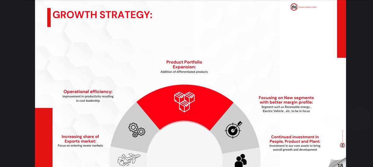 stockmarket8058's tweet image. 7/10)GROWTH STRATEGY ⏫

👉Product Portfolio Expansion
👉Focusing on New segments with better margin profile
👉Operational efficiency
👉Increasing share of Exports market
👉Continued investment in People, Product and Plant

#capax
#Growth #dynamiccable