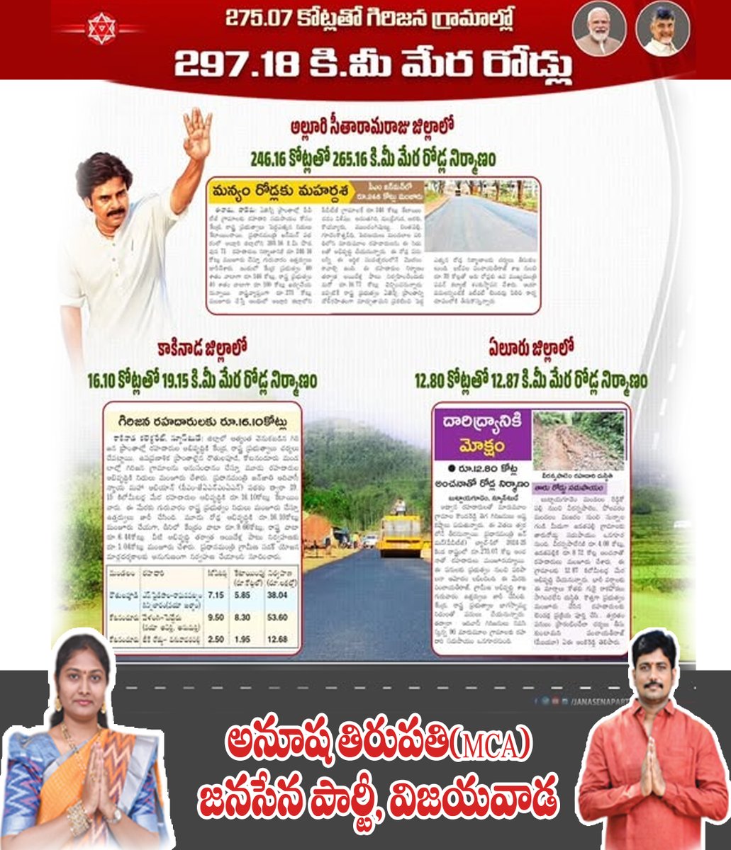 AnushaT1992's tweet photo. 275.07 కోట్లతో గిరిజన గ్రామాల్లో  297.18 కి.మీ రోడ్లు  ! https://t.co/p3qjm9HVFJ