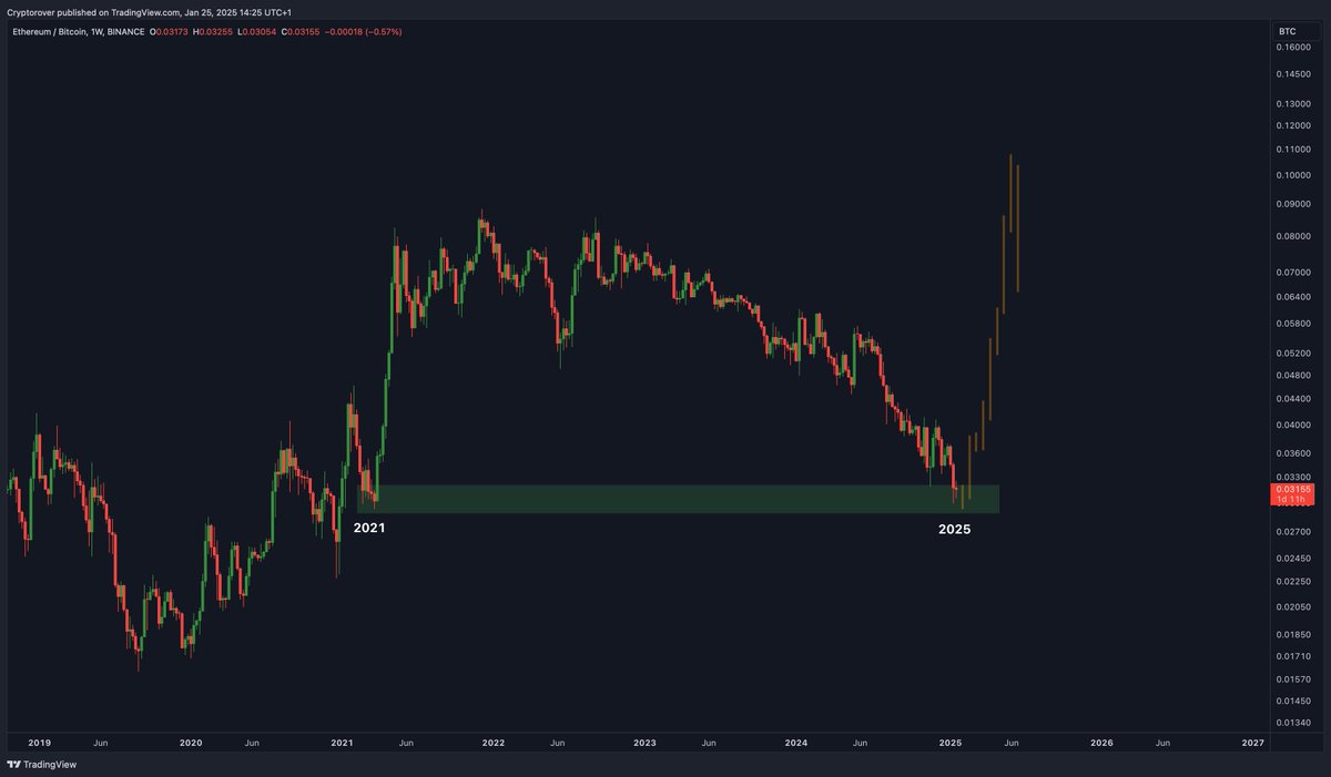 #Ethereum is about to explode!💥