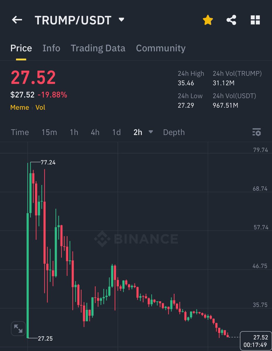 I don’t feel sad for people who lost their money.

It’s always the same.

Once people post crazy pots about how much x they made, it’s time to sell and not to buy.