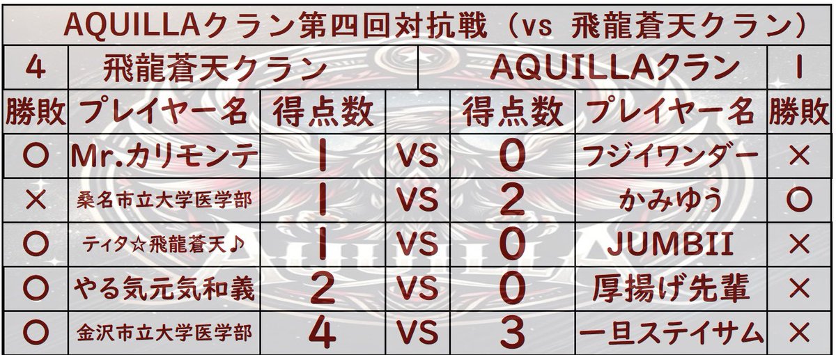 AQUILLA クラン4回目の対抗戦は
飛龍蒼天クラン様(<a href="/doradoracl73/">飛龍蒼天</a> )と対抗戦を行わせていただきました！
1-4でAQUILLAの負けです、、、
対抗戦四連勝とはなりませんでした、

対抗戦の相手をしてくださった飛龍蒼天クラン様純正対決ありがとうございました！！