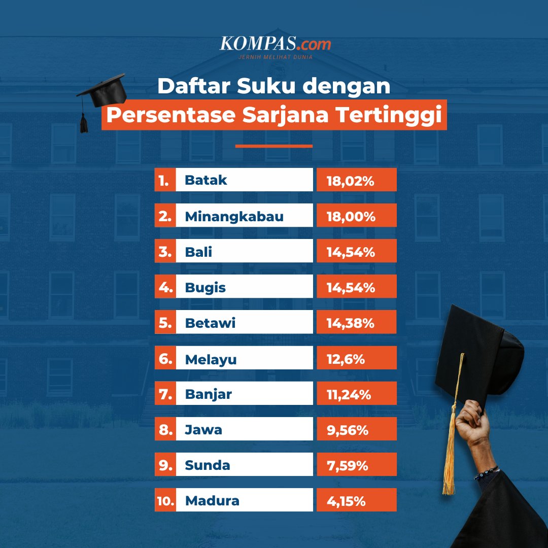 kompascom's tweet photo. Badan Pusat Statistik (BPS) merilis persentase suku yang paling banyak melahirkan sarjana di Indonesia. Hasilnya, suku Batak tercatat sebagai etnis yang menghasilkan lulusan sarjana terbanyak pada 2024.

Posisi ini diikuti oleh suku Minangkabau dengan 18 persen. 

Simak selengkapnya dalam infografik berikut.

^ #sarjana #suku #bps ##infografik