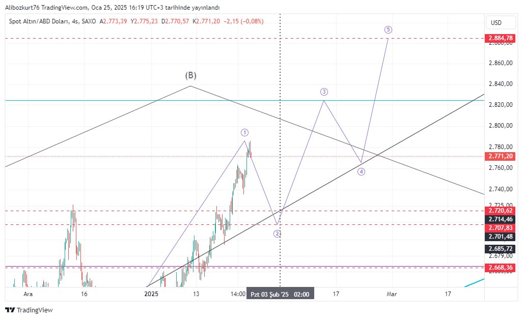 hocalarfx's tweet photo. #xauusd #ons #gold #altın 2840 ilk bitebilme ihtimalinin olduğu yerdir fakat normal biterse 2885 ten 1800 lere düzeltme gelmeli artık https://t.co/RmTvawX0xu