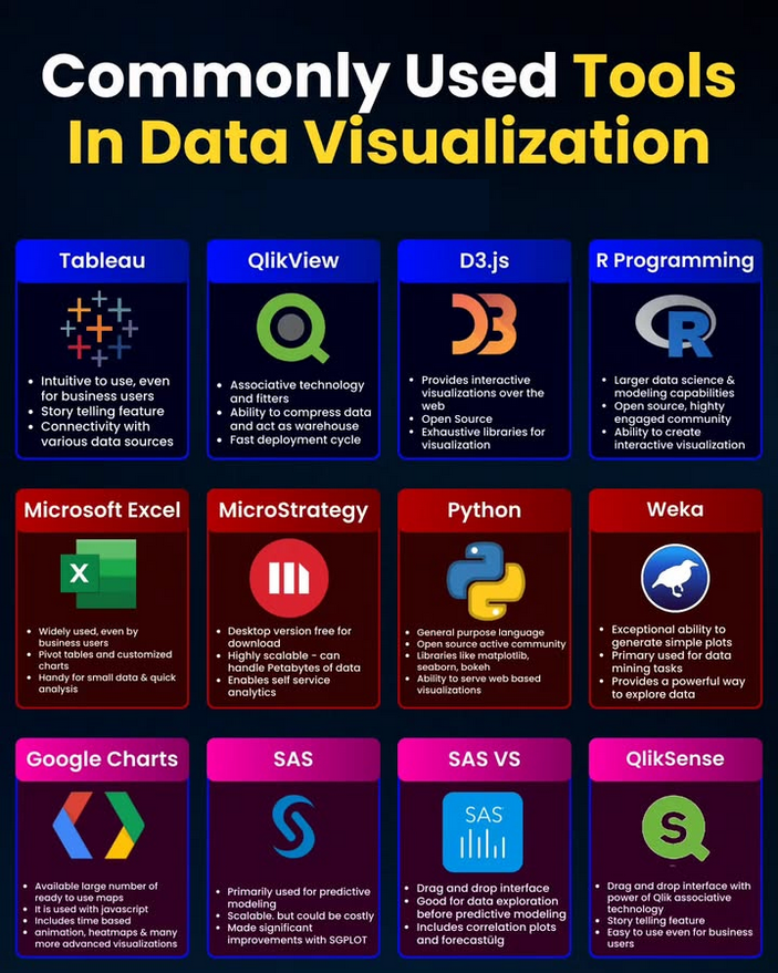 Python_Dv's tweet image. Commonly used Tools In Data Visualisation amzn.to/40KCxIG

#DataVisualisation