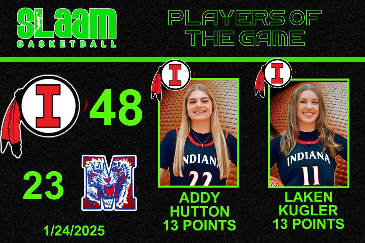 slaambasketball (@slaambasketball) on Twitter photo Team effort by the SLAAMFam <a href="/AddyHutton_22/">Addy Hutton</a> & <a href="/kikikugler3/">Laken Kugler</a> combine to lead <a href="/IndianaAreaSD/">Indiana Area School District</a> past McKeesport!! <a href="/SLAAMCOACHSTEVE/">Coach Stephen</a> <a href="/Slaam26Norman/">SLAAM26NORMAN</a> l Team effort by the SLAAMFam <a href="/AddyHutton_22/">Addy Hutton</a> & <a href="/kikikugler3/">Laken Kugler</a> combine to lead <a href="/IndianaAreaSD/">Indiana Area School District</a> past McKeesport!! <a href="/SLAAMCOACHSTEVE/">Coach Stephen</a> <a href="/Slaam26Norman/">SLAAM26NORMAN</a> l