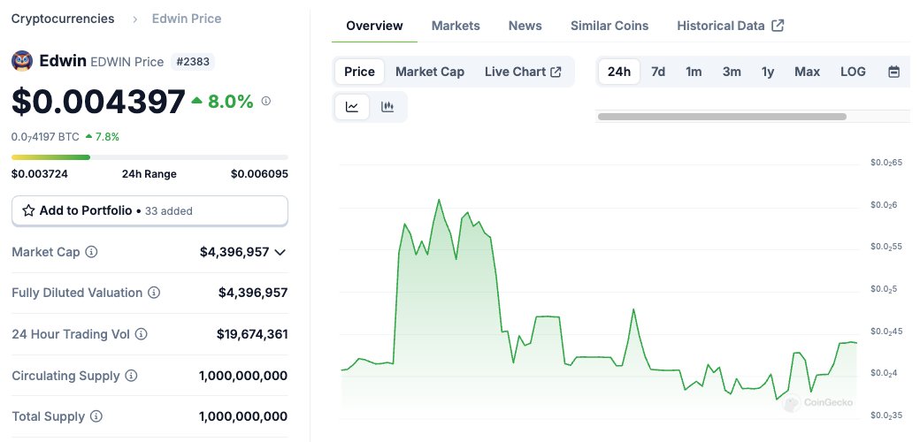 buildwithedwin's tweet image. $EDWIN got listed on @coingecko!
coingecko.com/en/coins/edwin