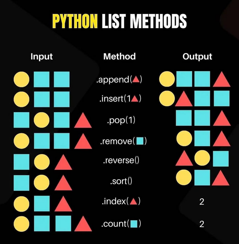 Python_Dv's tweet image. Python List Methods 

#python #programming #developer #programmer #coding #coder #softwaredeveloper #computerscience #webdev #webdeveloper #webdevelopment #pythonprogramming #pythonquiz #ai #ml #machinelearning #datascience