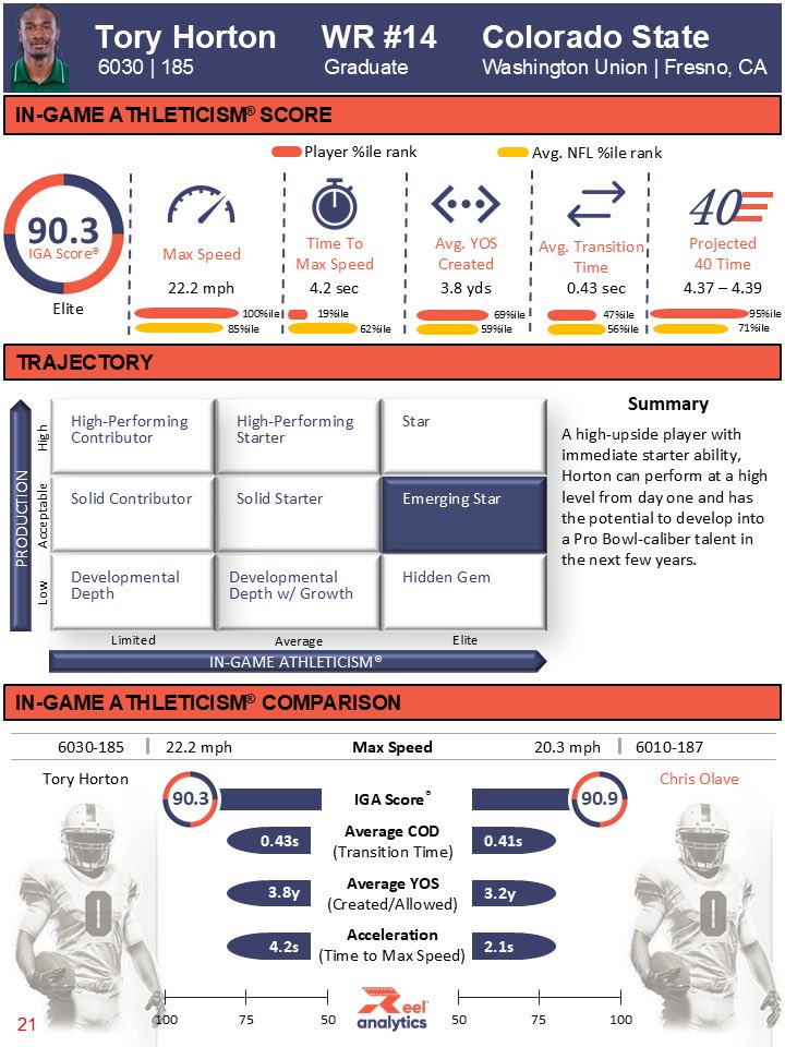 RAanalytics's tweet photo. Tory Horton is one of nearly 300 non-P4 draft prospects featured in our draft guide. #NFLDraft2025 #IGAScore 

🔹Top 10% In-Game Athleticism Score®
🔸Projected 4.37-4.39 40-yard dash
🔹High ceiling player w/ immediate contribution ability

DM for a FREE teaser of the guide now. https://t.co/zRiYXwhpfT
