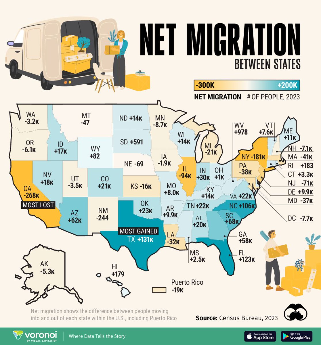 RyanKang94's tweet photo. The Great Migration Continues: Where Are Americans Moving? 🚚🌎

The 2023 net migration map reveals a continued population shift toward the South and West, with Texas (+131k) and Florida (+123k) being the most popular destinations. 

States like California (-268k) and New York (-181k) saw the biggest losses, highlighting affordability, job opportunities, and lifestyle as key drivers of migration.

📍 Why It Matters:
Booming states are seeing increased housing demand, driving multifamily and single-family rental opportunities. 

However, we should also consider new residential housing supplies. Understanding the balance dynamics between supply and demand is critical.

What’s Next?

Will these trends accelerate in 2025, or will economic shifts and policies reshape migration patterns? 

Where do you think the next population boom will take root?

#MigrationTrends #RealEstateInvesting  #PopulationShift #HousingDemand