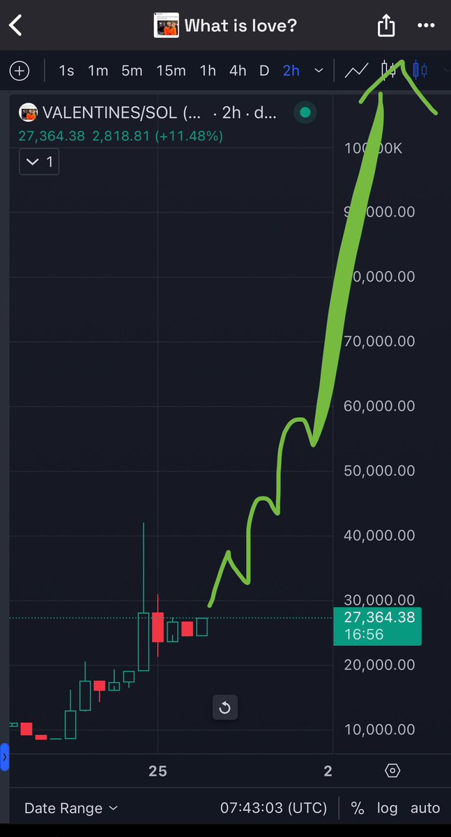 #Valentines meta??
Say no more 

Stairway to Valhalla 

You have no idea how early you are

Most of you will miss it cos you lack patience to hold for the next 2weeks.

Ape your life savings chat 🫡🫡

CA: FycktR1ASb5kQKyEtYDAZ84rSfibRtArXzuCHWNtevfy

#crypto #trading