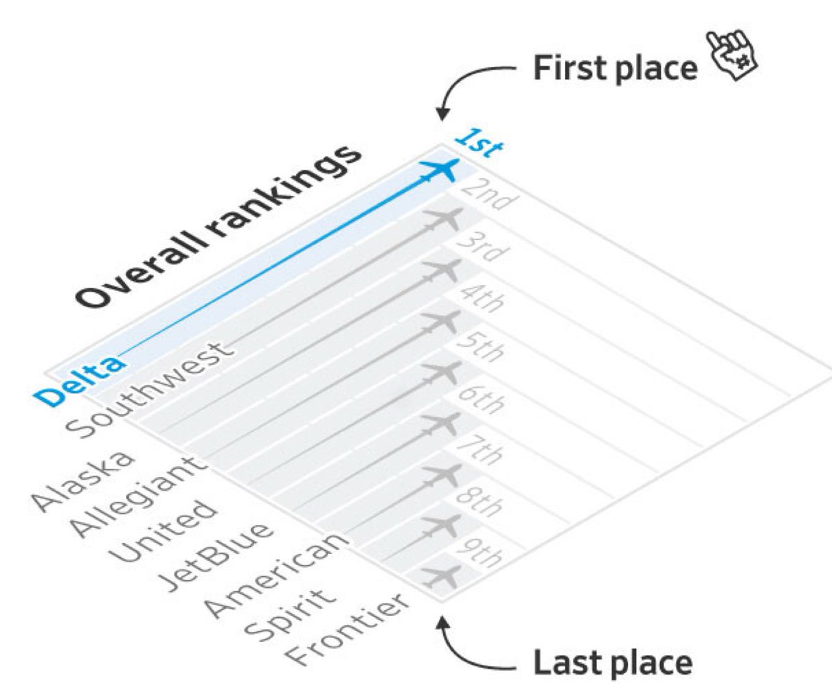 I agree with this - when flying, my priorities are as follows:  1 - direct flights.  That will trump any airline choice for me (except Spirit - hard no).   BUT - if I actually have a choice - either Delta or Southwest would be first.  apple.news/Ai55RF2igTyWMN…