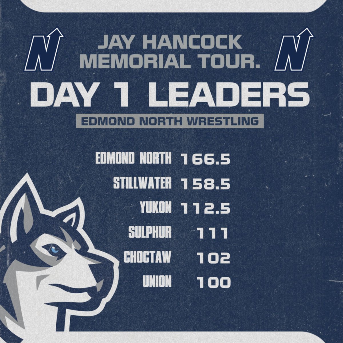 Edmond North Athletics (@north_edmond) on Twitter photo <a href="/ENHSWrestling/">ENHS Wrestling</a> takes a lead into day 2 of the Jay Hancock Memorial Tournament at Yukon High School! #HuskyNation #uN1ty <a href="/huskywrestle/">Harrison Wrestling</a> <a href="/ENHSWrestling/">ENHS Wrestling</a> takes a lead into day 2 of the Jay Hancock Memorial Tournament at Yukon High School! #HuskyNation #uN1ty <a href="/huskywrestle/">Harrison Wrestling</a>