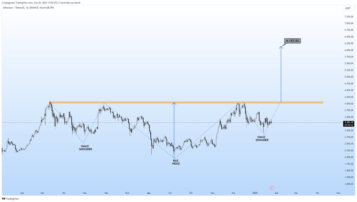 #ETHEREUM'DA TOBO VAR ‼️ HEDEFİ 6.100 $ , KAÇIRMAYIN 🔥🔥🔥

INVERSE HEAD AND SHOULDERS PATTERN IN #ETHEREUM AND DON'T MISS TARGET $6,100 🔥🔥🔥

#Altcoins