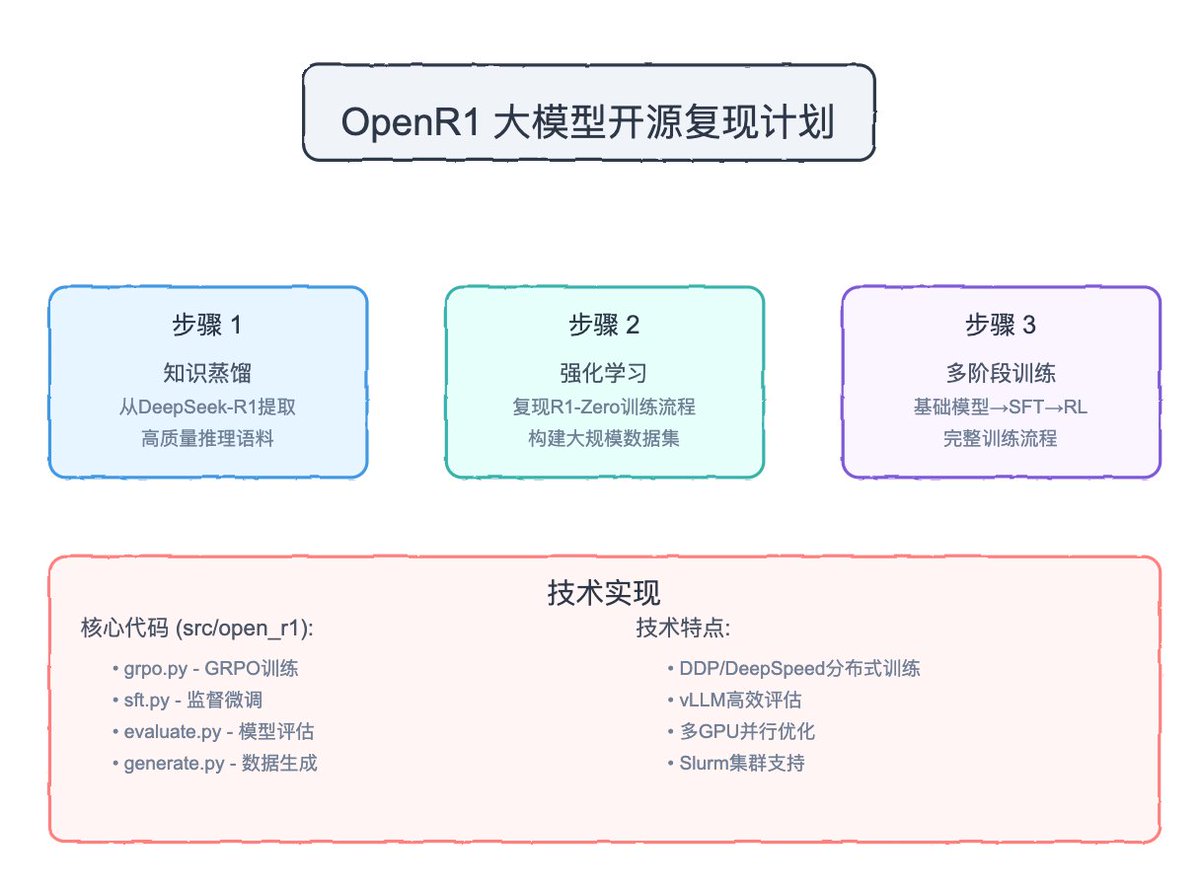 shao__meng's tweet photo. Open-R1: DeepSeek-R1大模型开源复现计划

概述：HuggingFace 发布的完全开放的项目，旨在分三步(知识蒸馏、强化学习、多阶段训练)复现 DeepSeek-R1 的完整训练流程，让更多人能理解和使用这套技术方案

项目分三个主要步骤：
· 步骤 1: 通过从 DeepSeek-R1 中提取高质量的推理语料，复现 R1-Distill 模型
· 步骤 2: 复现用于创建 R1-Zero 的纯强化学习(RL)流程，这需要建立数学、推理和代码方面的大规模数据集
· 步骤 3: 展示如何通过多阶段训练，将基础模型提升到 RL 调优的水平

项目结构简洁明了：
核心代码在 src/open_r1 目录下，包含:
· https://t.co/WnvT9OXlsl: 在给定数据集上用 GRPO 训练模型
· https://t.co/QPTk4p7184: 简单的 SFT (监督微调)训练
· https://t.co/MFUJJErsbz: 在 R1 基准测试上评估模型
· https://t.co/Qtn9LGZnVn: 使用 Distilabel 生成合成数据

技术特点：
· 支持 DDP 或 DeepSpeed ZeRO-2/3 进行训练
· 使用 vLLM 进行模型评估
· 支持多种并行策略：数据并行和张量并行
· 针对大规模硬件(如 8×H100 GPU)优化