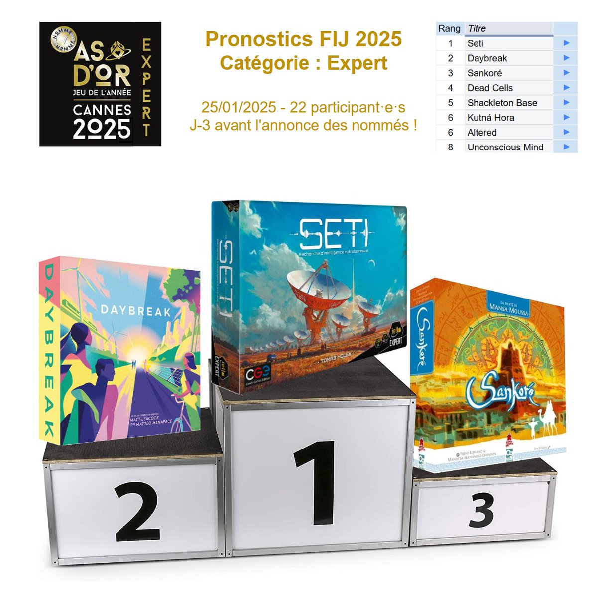 🏆🎺🏆#PronosFIJ #FIJ2025🏆🎺🏆 
😴Deuxième publication, mais rien ne bouge, c'est lent et mollasson comme une longue après-midi d'été sous le soleil à ne rien faire. SAUF QUE C'EST L'HIVER ! Plus que 2,5 jours pour voter ! Clairon ! Cloches ! Tambours ! Retweets.
#j2s <a href="/fijcannes/">Festival International des Jeux</a>