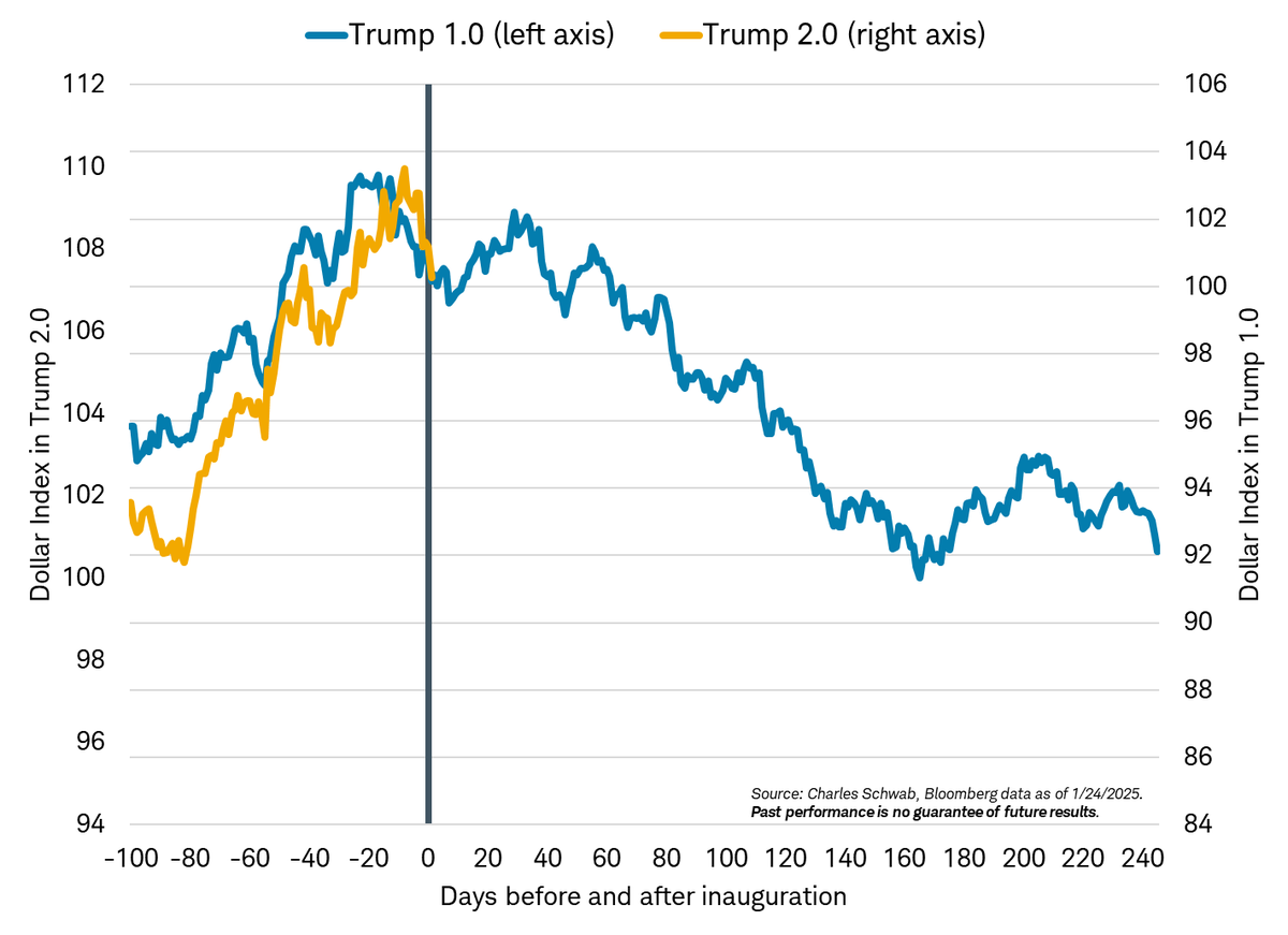Dollar deja vu?