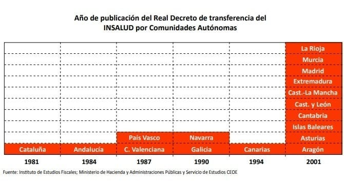 carlossmato's tweet photo. 24 años después de que las últimas asumieran las transferencias y habiendo presidido Galicia durante 13 años, Feijóo todavía no sabe que son las comunidades autónomas las únicas competentes para contratar más profesionales sanitarios. 
El inglés no es su único punto débil. https://t.co/SZkLxswwsN