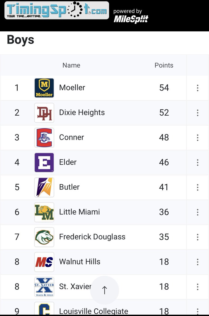 The Crusaders took 1st Place at yesterday’s MSJ Indoor Meet. 🥇💨