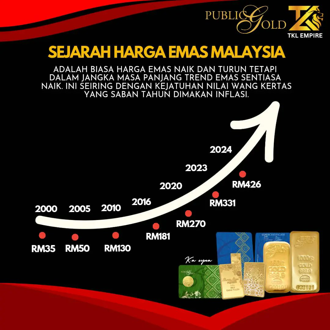 nadiarusly's tweet photo. SEJARAH KENAIKAN HARGA EMAS 

Emas ni aset fizikal All-Time-High. Dalam jangka pendek mungkin ada turun ada naik. Tapi kita tak boleh ramal bila. Cuma untuk jangka masa panjang mengikut rekod 20+ tahun lepas purata kenaikan melebihi 10%.

Relevan kan simpan emas? https://t.co/JflemfuXWg