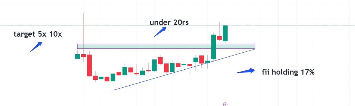 Stockspheree's tweet photo. #MultibaggerStock series🚨
I have found a good stock around 20rs potential to be multibagger
📊strong uptrend 
🔥FII holding stake 17% around

☎ repost fallow and comment
Will send name to your inbox

Join telegram🇮🇳🇮🇳
https://t.co/1Ec2D9AfrX

No reco, it's my personal view https://t.co/fcAXXEIPWK