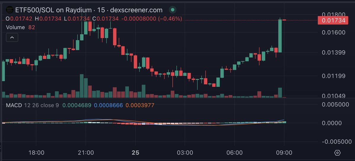 #ETF500 Promotional Deal! If #ElonTrumpFart 500 Coin #ETF500 Gets to $25 Mil MKT CAP TODAY!, We will randomly send #SOLANA to a Random Wallet that purchased $500 or MORE #ETF500 on Saturday, January 25, 2025  

You must 
1) Follow Us 
2) Like &amp; RePost 

Let's Go #ETF500 We need