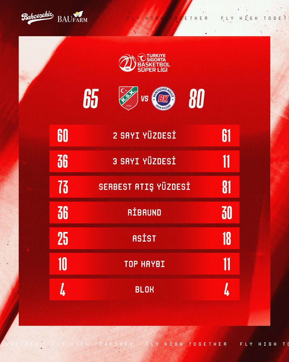 BKBasketbol's tweet photo. 📊 @HocaogluTarim ile Karşıyaka karşısında galibiyet nasıl geldi?

❤️💙 #FlyHighTogether | @basketsuperligi https://t.co/DR9HUffZIq