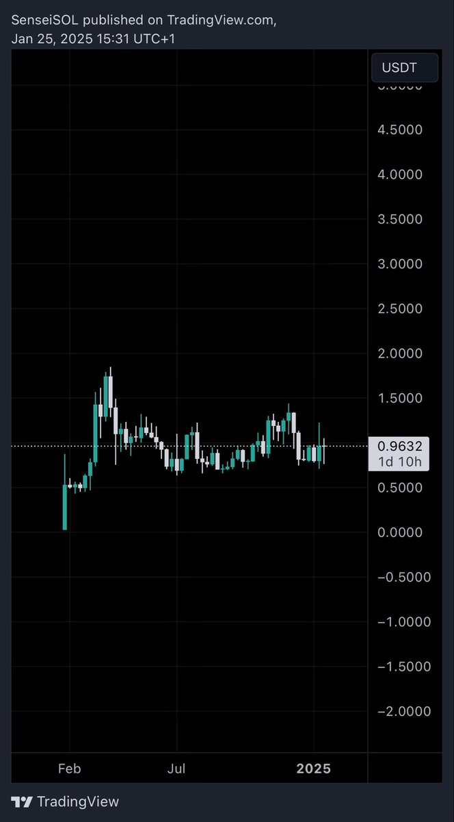 🚨 PREDICTION: Tomorrow, <a href="/JupiterExchange/">Jupiter</a> team will announce that the new 0.05% fee in “Ultra Mode” swaps will go to make $JUP buybacks. 

This will send $JUP above +$3 in the next few weeks and probably +$5 by end of year. 

You can save this post.