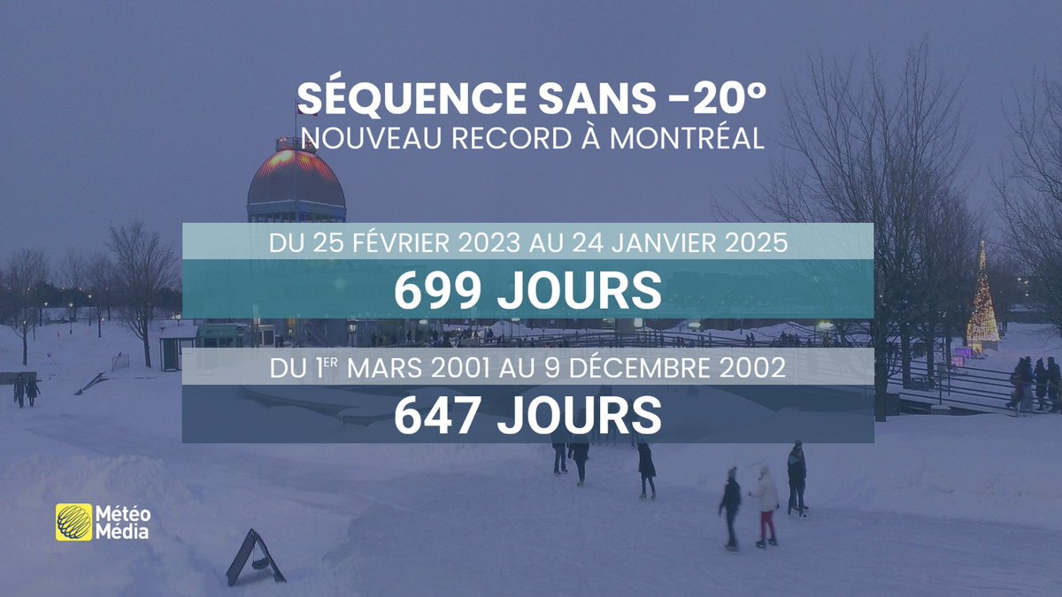 C'est fait depuis les environs de 5 h du matin ce 25 janvier. Montréal (Aéroport P.-E.-T.) a atteint ses premiers -20° depuis février 2023 (min = -20,7°). La longue séquence de 699 jours sans cette marque a pris fin le 24 janvier 2025.
#mm #meteoqc