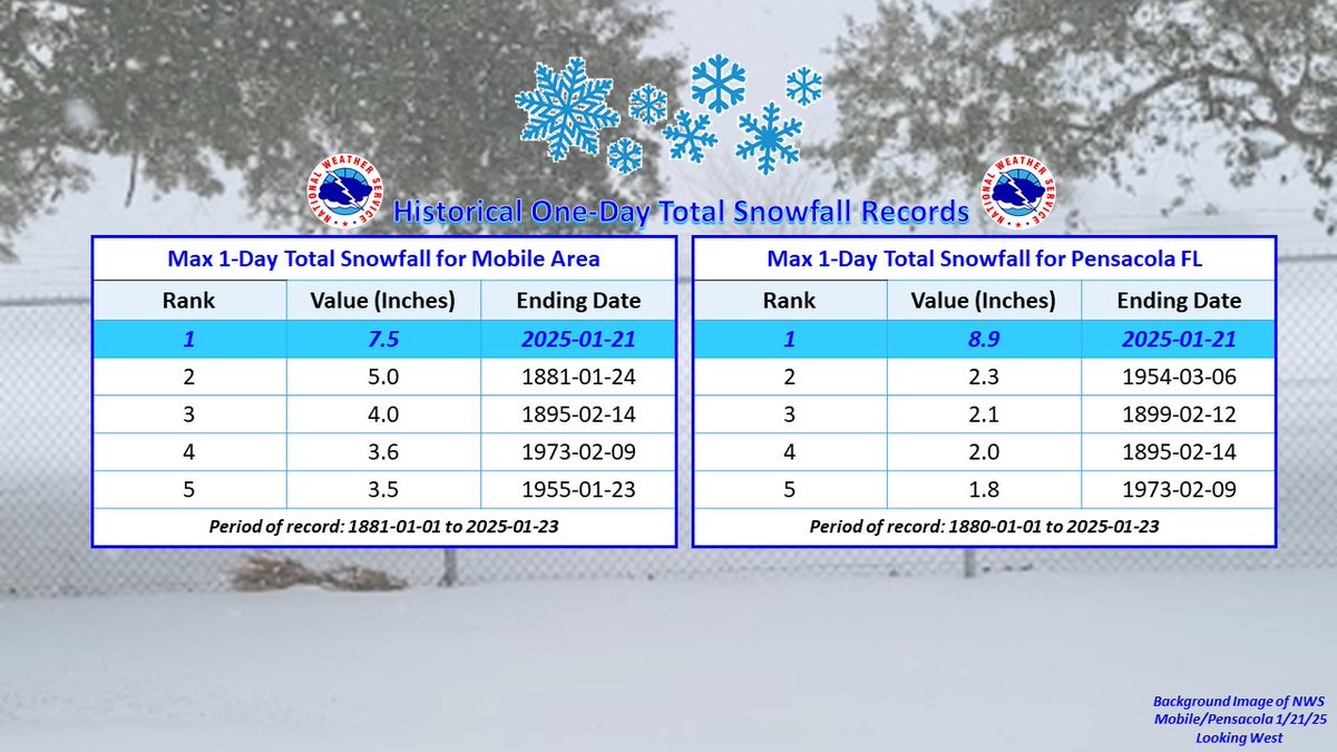 In addition to the post we made Friday 1/24/25 on the maximum two-day snowfalls during the period of record which considered like events of the highest snowfalls, here is the one-day category. Mobile and Pensacola stands tall in these, too.