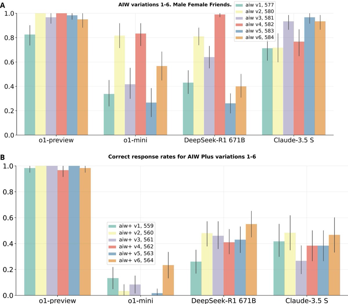JJitsev's tweet photo. P.S. : there is a striking similarity in shape of full distribution of correct response rates, as evident for AIW Friends in (A) between DeepSeek R1 and o1-mini, and for AIW+ in (B) between DeepSeek R1 and Claude 3.5 S. Too curious why is that so, just a coincidence? https://t.co/J3jioXlKW3
