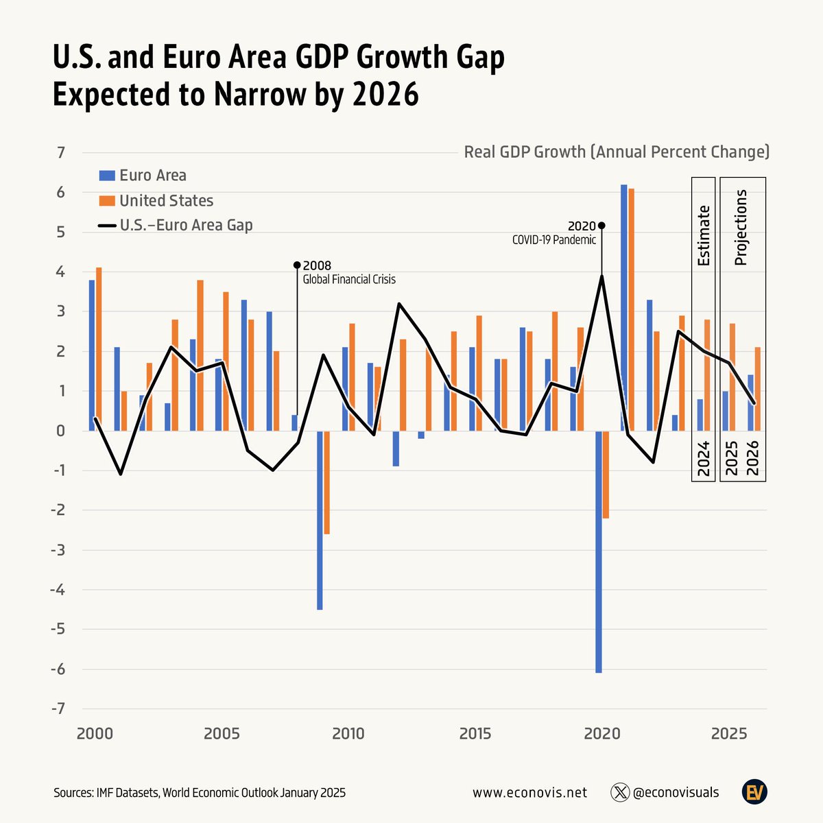 FinBlog452366's tweet photo. U.S. and Euro Area GDP Growth Gap Expected to Narrow by 2026

Good Saturday https://t.co/wfkTvq92QE